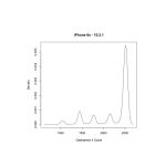 Geekbench - iPhone 6S graf výkonu iOS 10.2.1